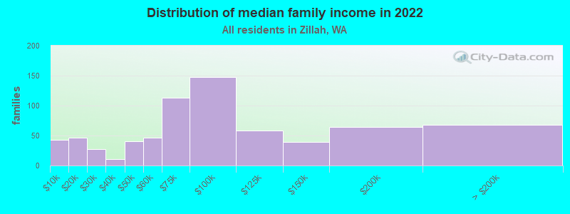 Distribution of median family income in 2022