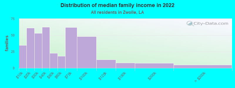 Distribution of median family income in 2022