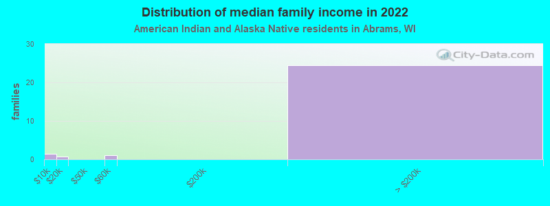 Distribution of median family income in 2022