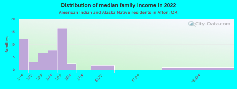 Distribution of median family income in 2022