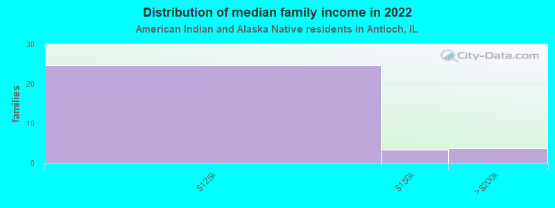 Distribution of median family income in 2022