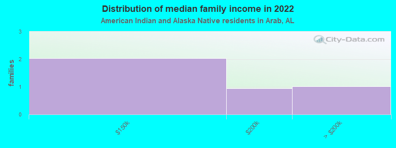 Distribution of median family income in 2022