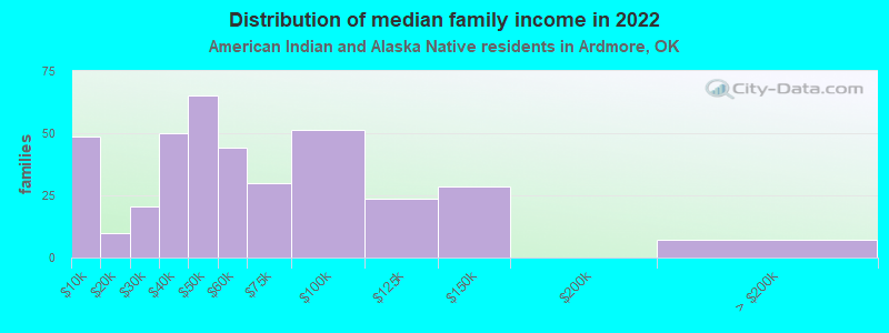 Distribution of median family income in 2022