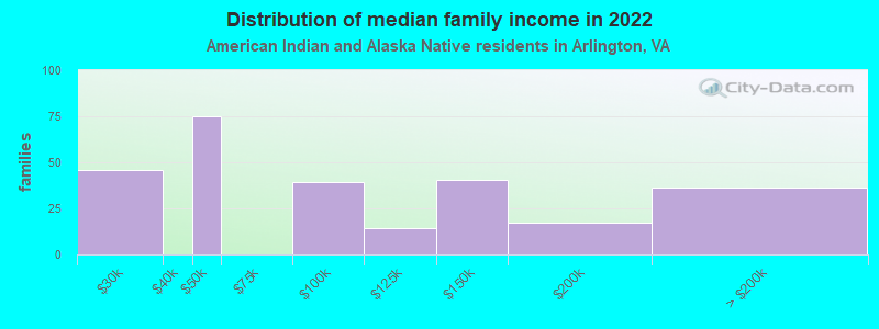 Distribution of median family income in 2022