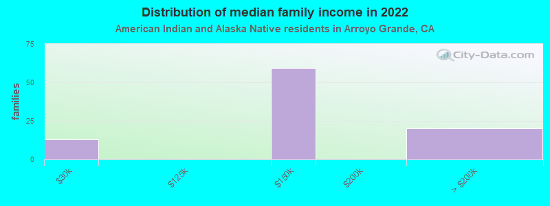 Distribution of median family income in 2022