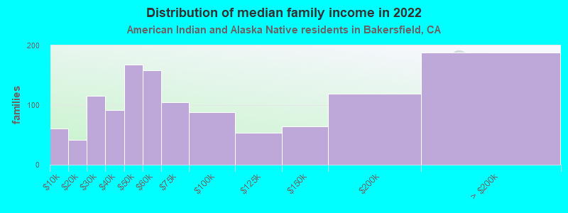 Distribution of median family income in 2022