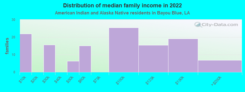 Distribution of median family income in 2022