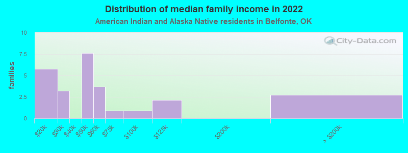 Distribution of median family income in 2022