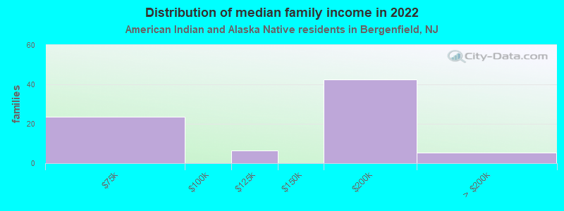 Distribution of median family income in 2022