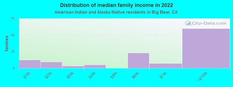 Distribution of median family income in 2022