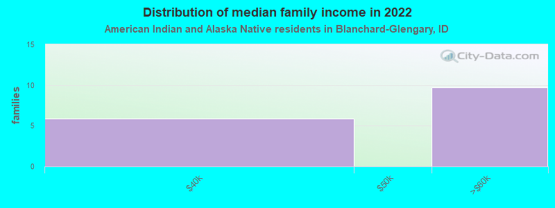 Distribution of median family income in 2022