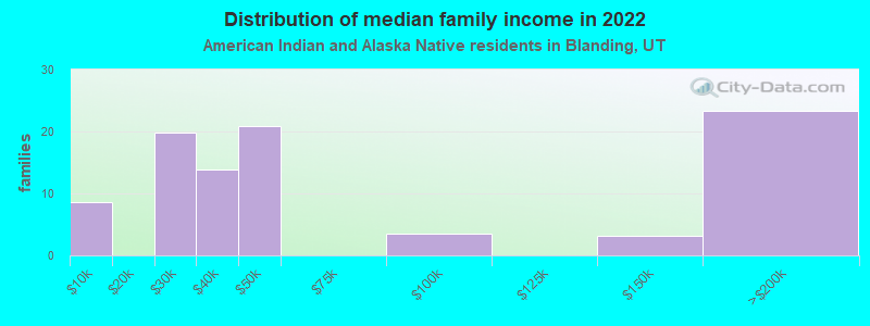 Distribution of median family income in 2022