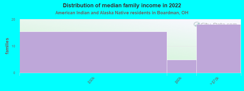 Distribution of median family income in 2022