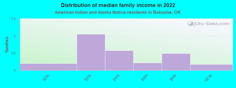 Distribution of median family income in 2022