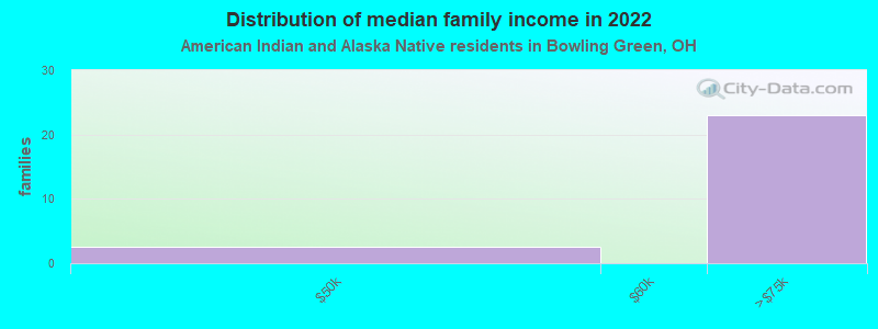 Distribution of median family income in 2022