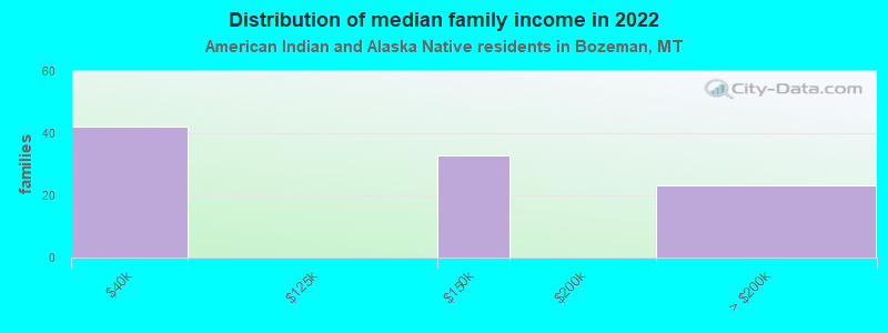 Distribution of median family income in 2022