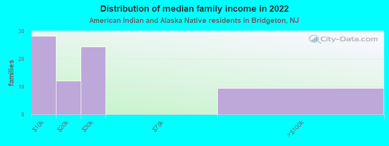 Distribution of median family income in 2022