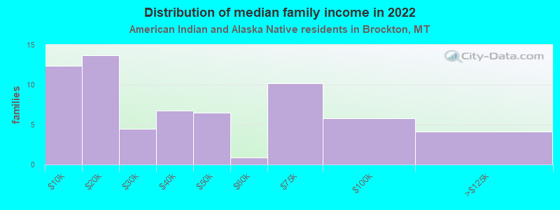 Distribution of median family income in 2022