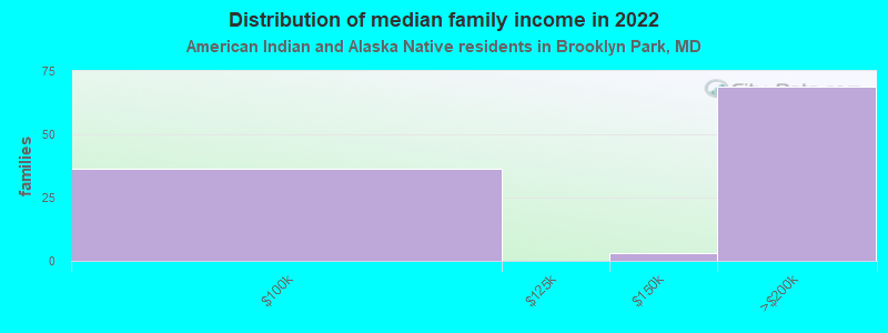 Distribution of median family income in 2022