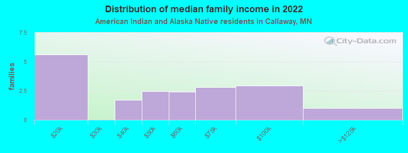 Distribution of median family income in 2022