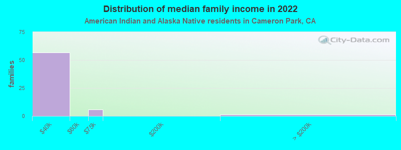 Distribution of median family income in 2022