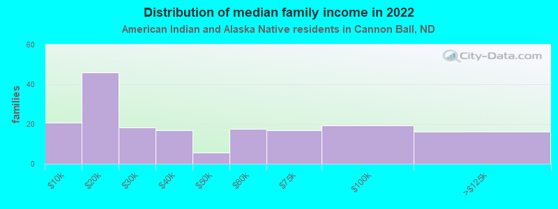 Distribution of median family income in 2022