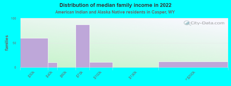 Distribution of median family income in 2022