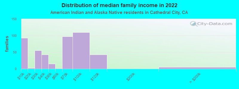 Distribution of median family income in 2022