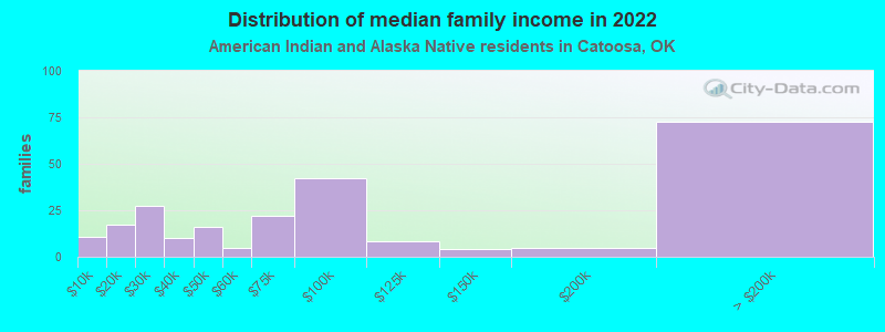 Distribution of median family income in 2022