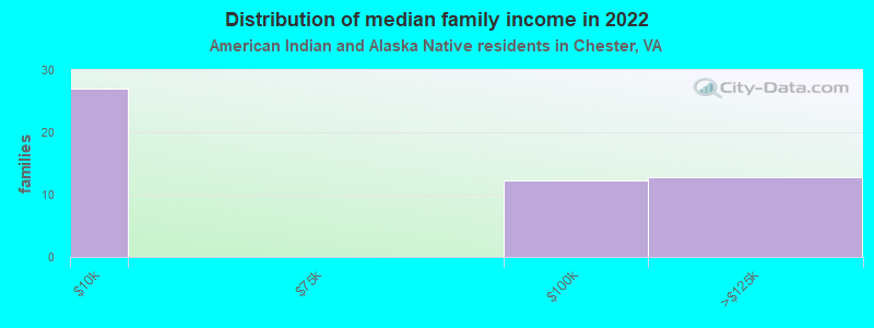 Distribution of median family income in 2022