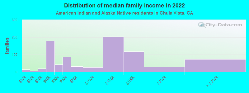 Distribution of median family income in 2022