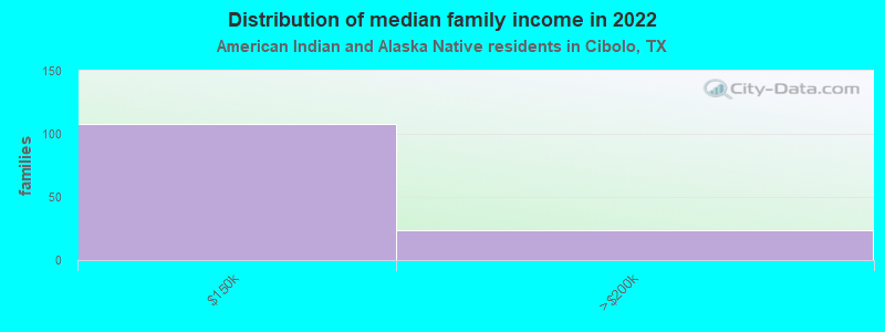 Distribution of median family income in 2022