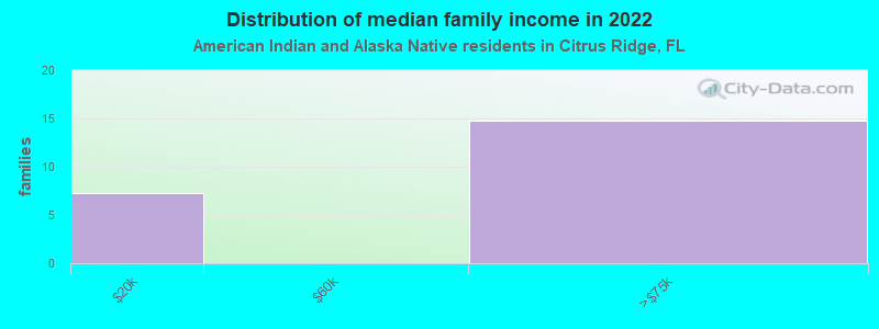 Distribution of median family income in 2022