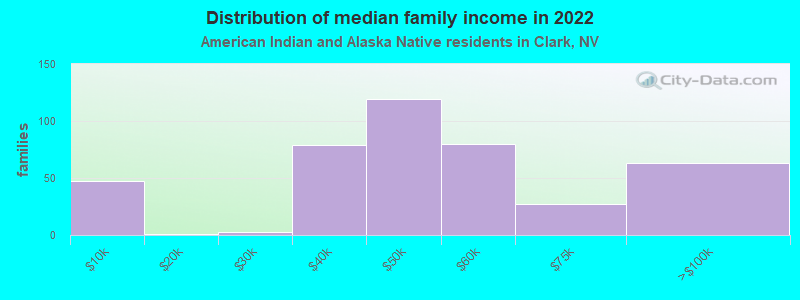 Distribution of median family income in 2022