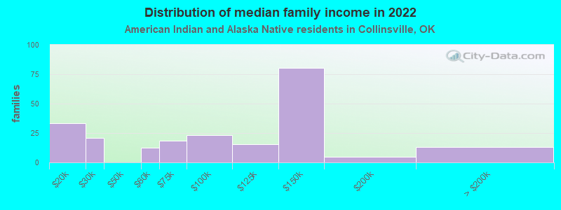 Distribution of median family income in 2022