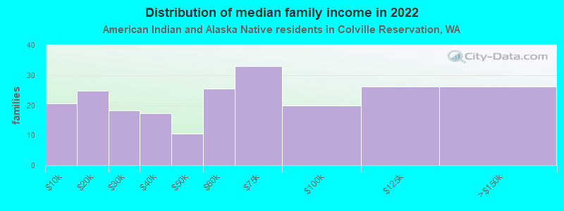 Distribution of median family income in 2022