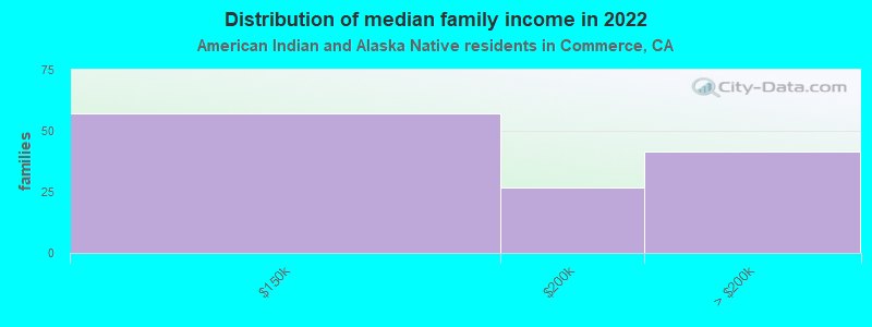 Distribution of median family income in 2022