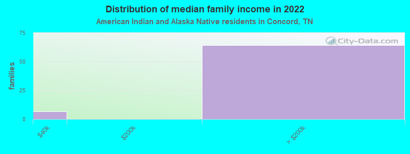 Distribution of median family income in 2022