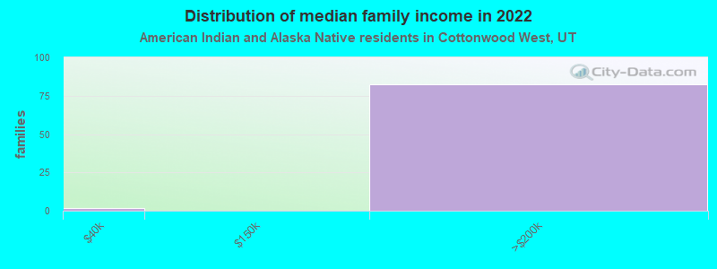 Distribution of median family income in 2022