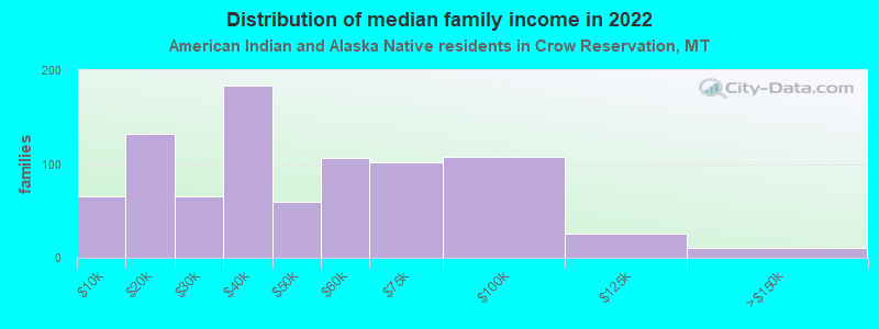 Distribution of median family income in 2022