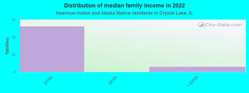 Distribution of median family income in 2022