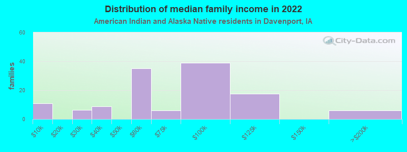 Distribution of median family income in 2022