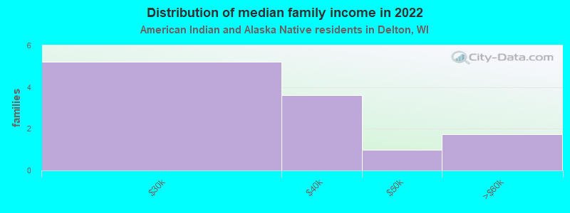 Distribution of median family income in 2022