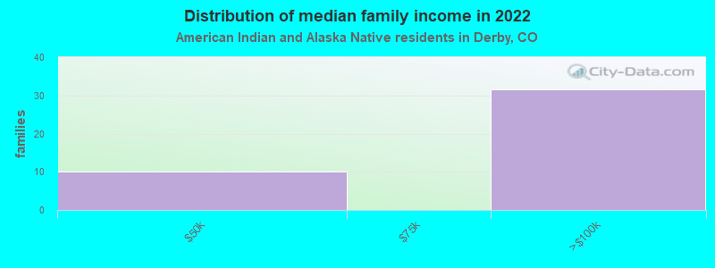 Distribution of median family income in 2022