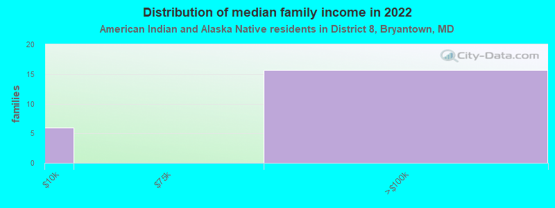 Distribution of median family income in 2022