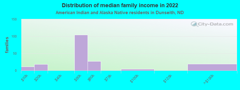 Distribution of median family income in 2022