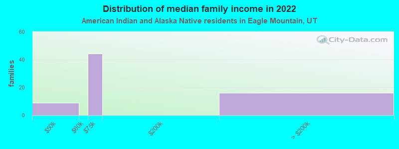 Distribution of median family income in 2022