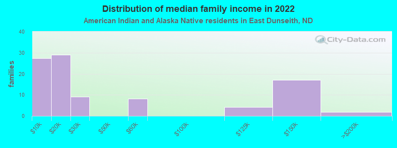 Distribution of median family income in 2022