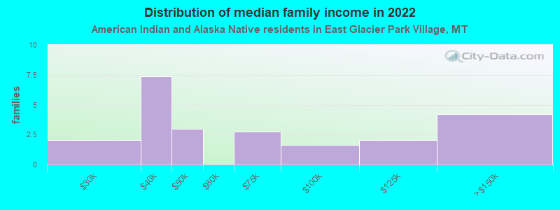 Distribution of median family income in 2022