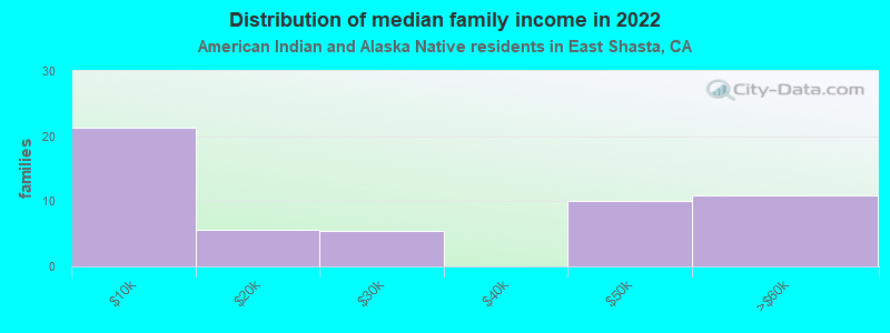 Distribution of median family income in 2022